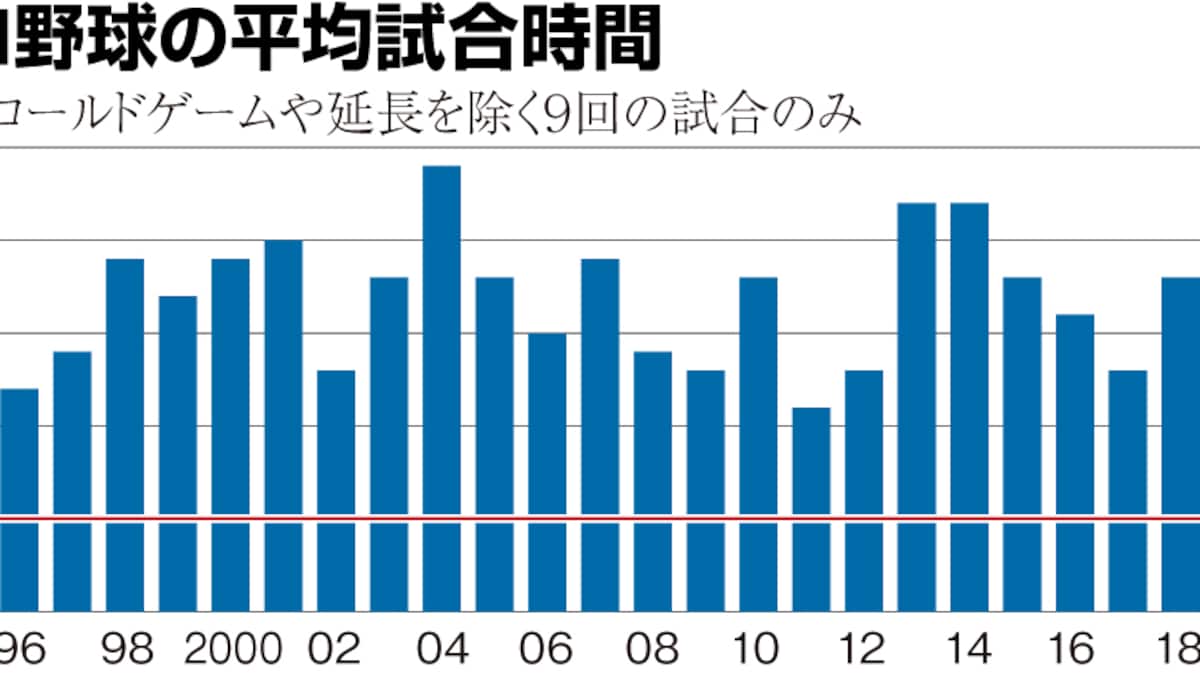 野球の試合は何時間で終わる？プロ・高校野球の平均と最新時短ルール