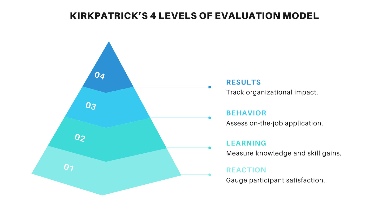 Kirkpatrick Model Levels of Evaluation Official Site