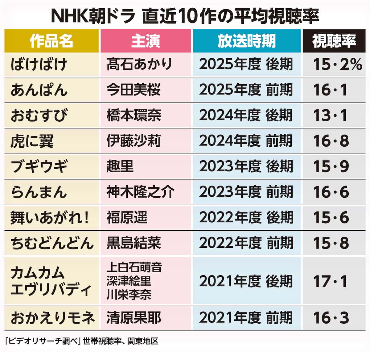 【話題】 歴代 朝ドラ 視聴 率 最新情報まとめ 2026 #935