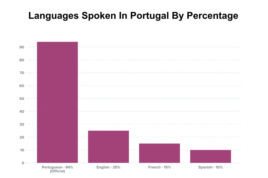 What Language Do Portugal People Speak