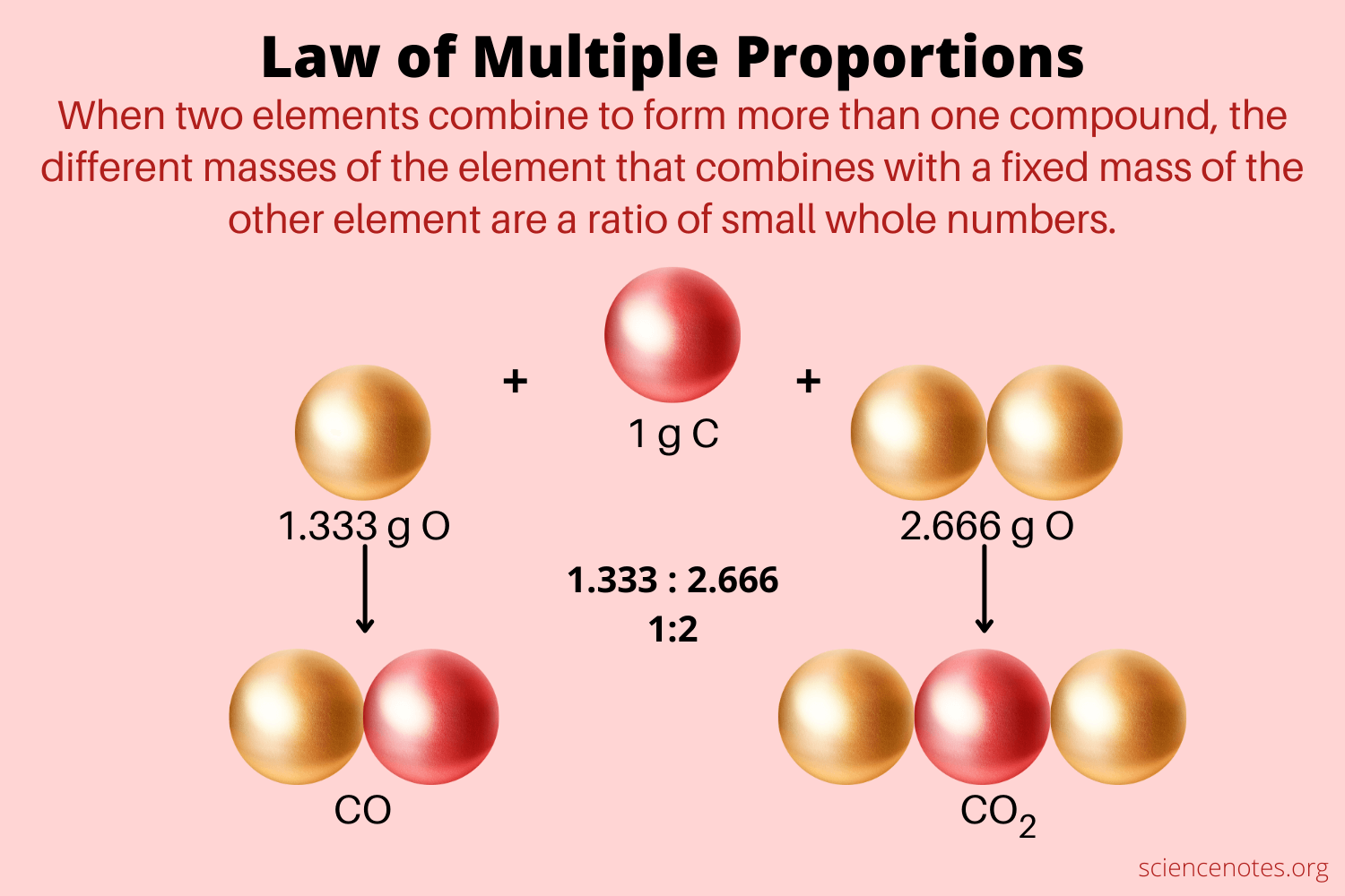 Definition of Law of Multiple Proportions