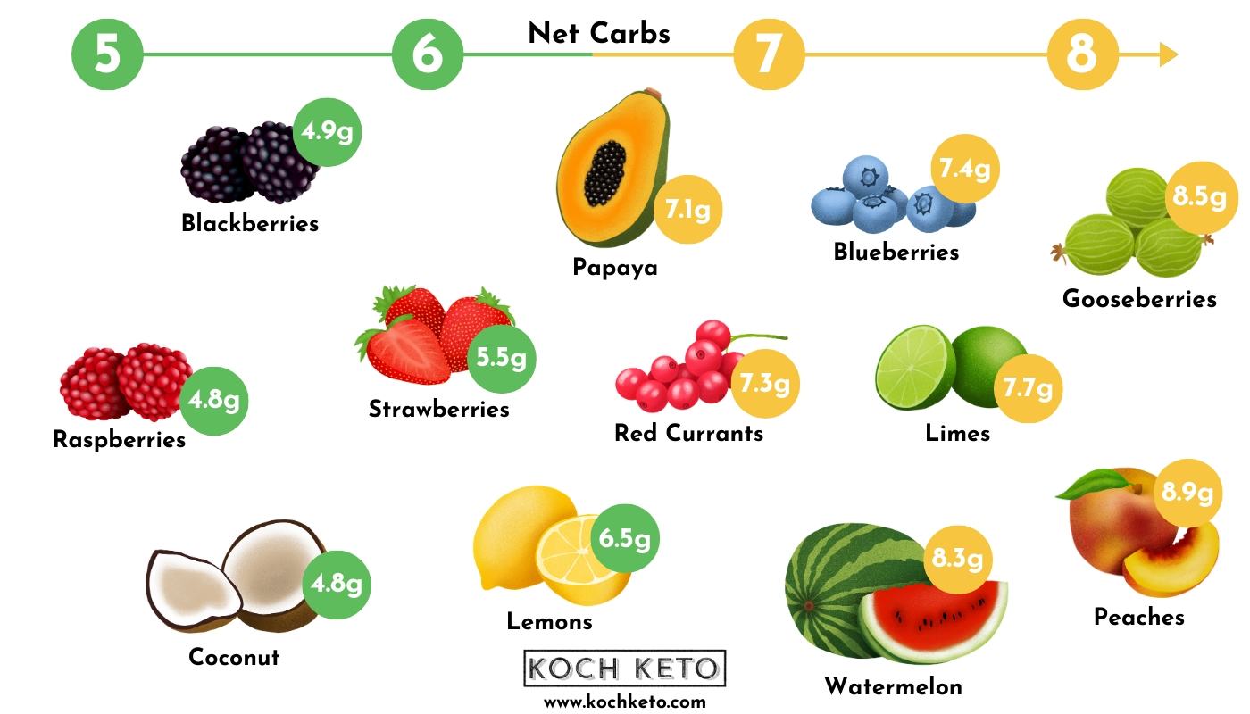 Sweet and Low Carbs