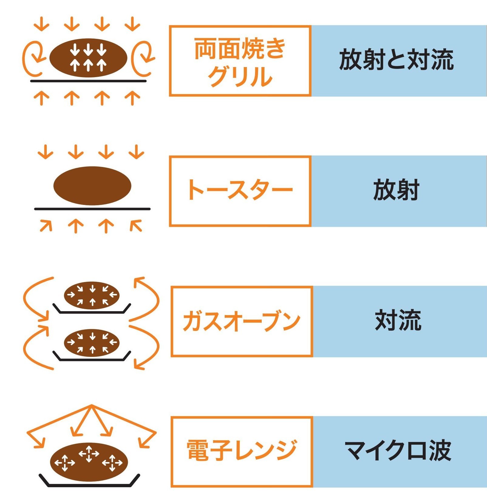 トースターとオーブンの違いを徹底比較！仕組み・電気代・失敗しない選び方