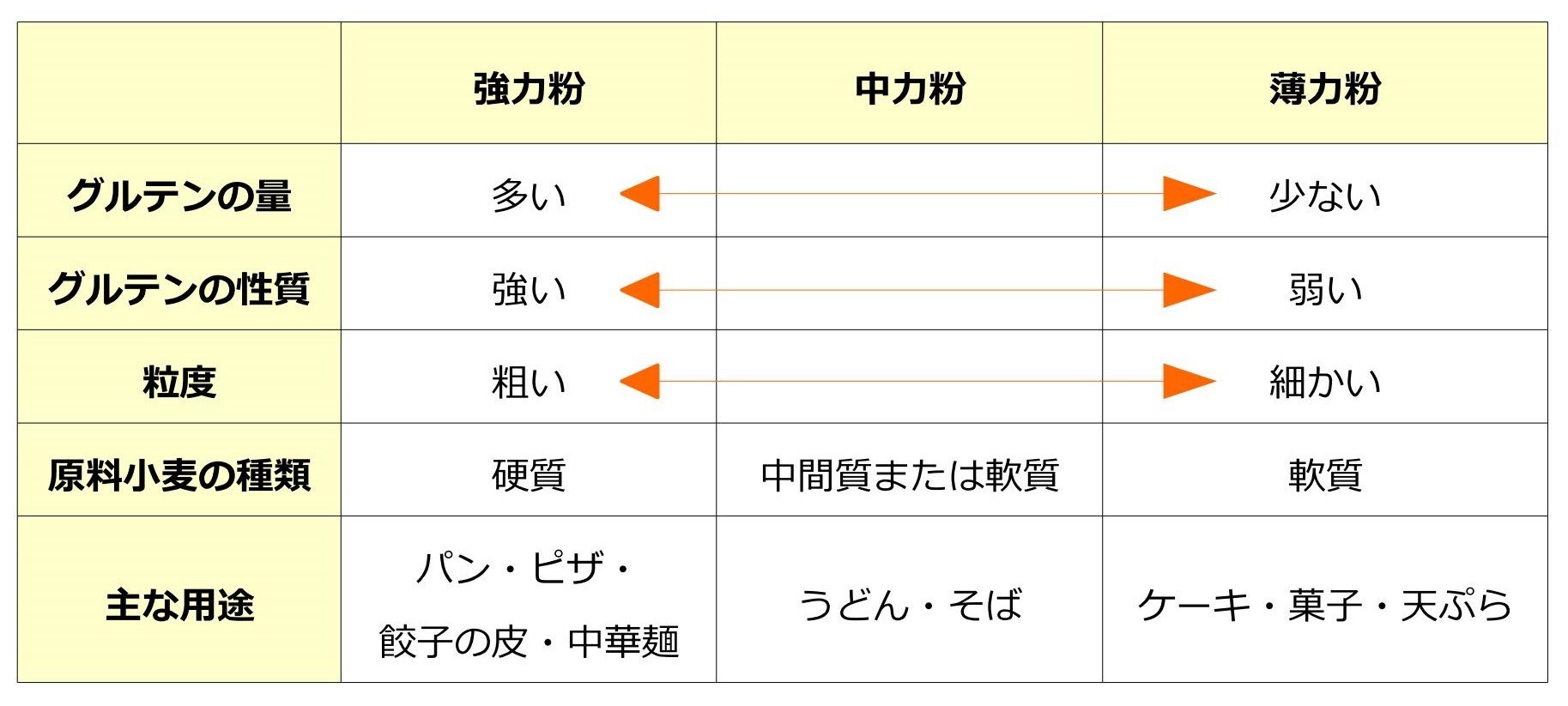 薄力粉と強力粉の決定的な違いとは？失敗原因と代用レシピの真相