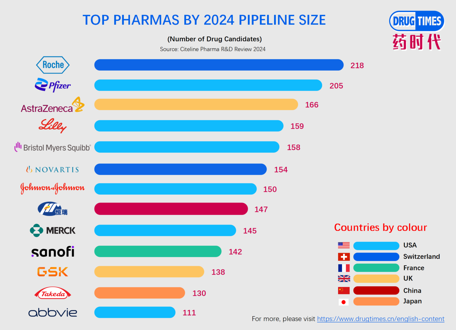 Largest Pharma Companies Revenue Pipeline Size