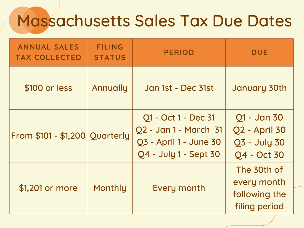 When Are Sales Taxes Due