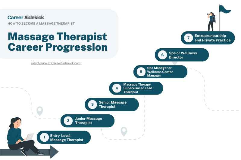Massage Therapist Career Path