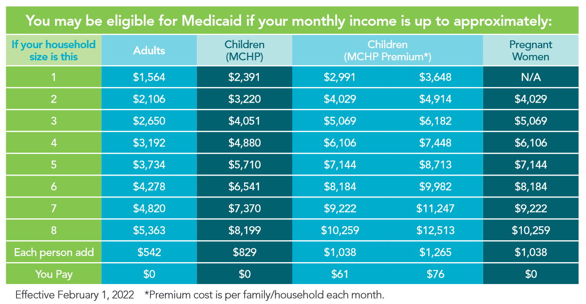 Income Guidelines for Medicaid in Md