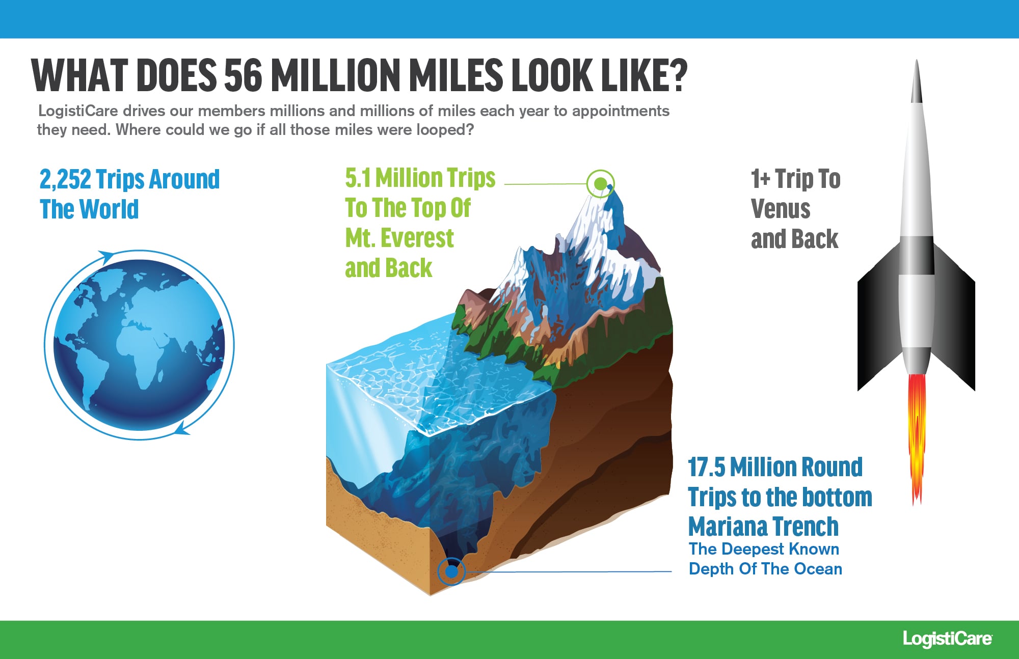 How Far Is 1 Million Miles
