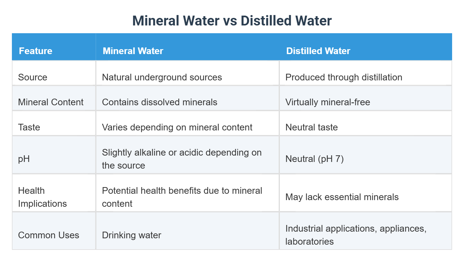 Difference Between Water and Distilled Water
