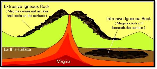 Where Do Extrusive Igneous Rocks Form