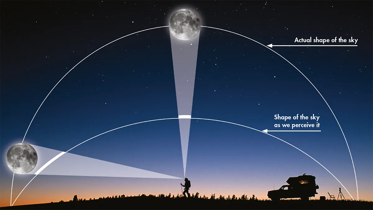 Why Is the Moon So Low Tonight