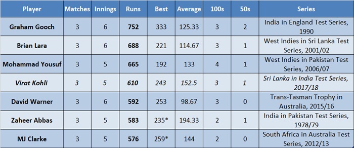 Most Runs in a Test Series