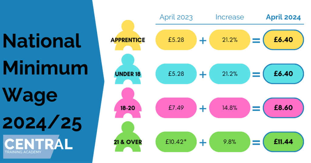 How Much Is Minimum Wage Going up in April