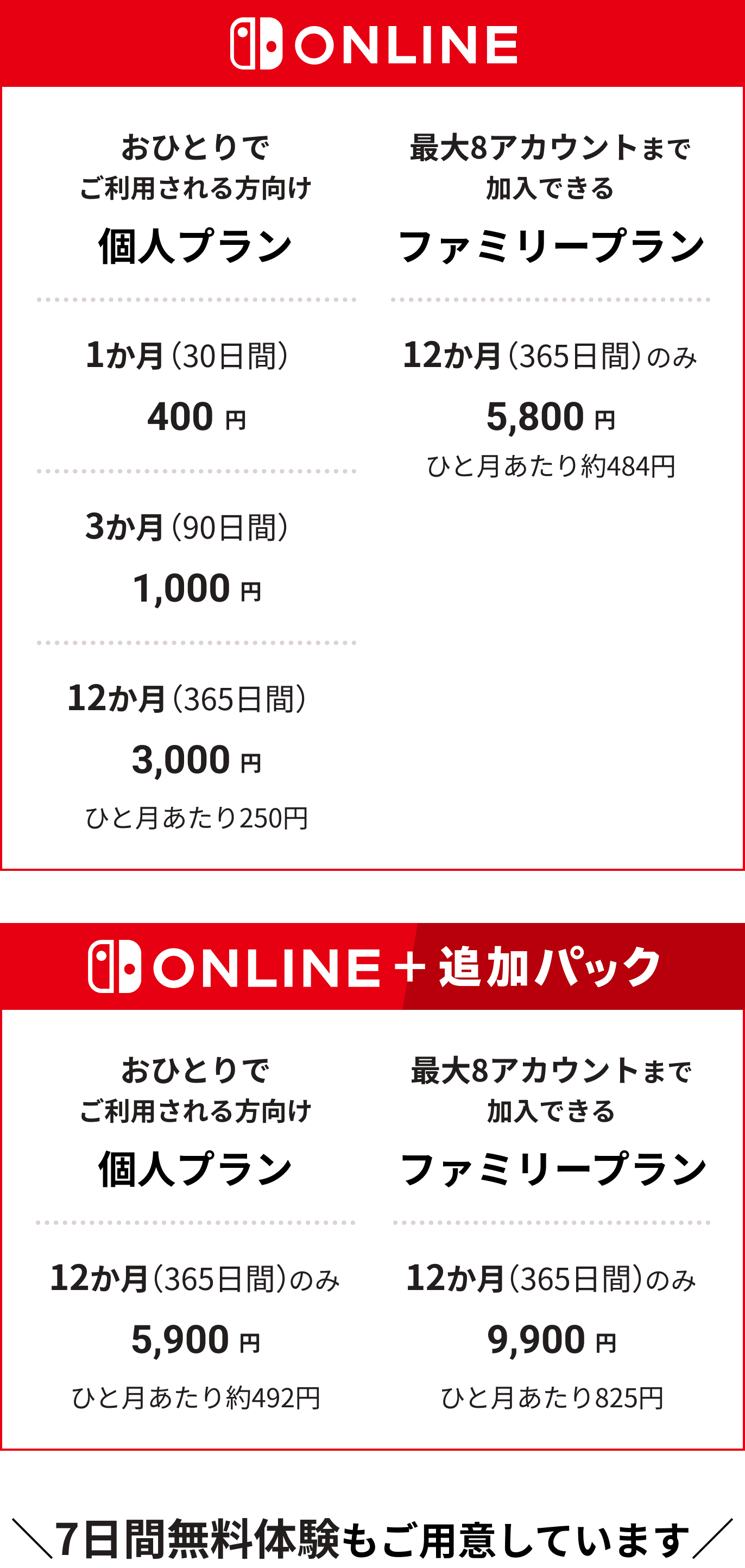 ニンテンドーオンラインの値段が2026年も熱い。無料期間は消え、追加パックの存在感が増し、ファミリープランの「割り勘需要」がかつてないほど高まっている。