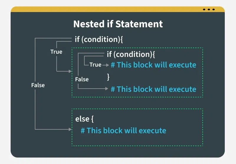 How to Stack If Statements in Python