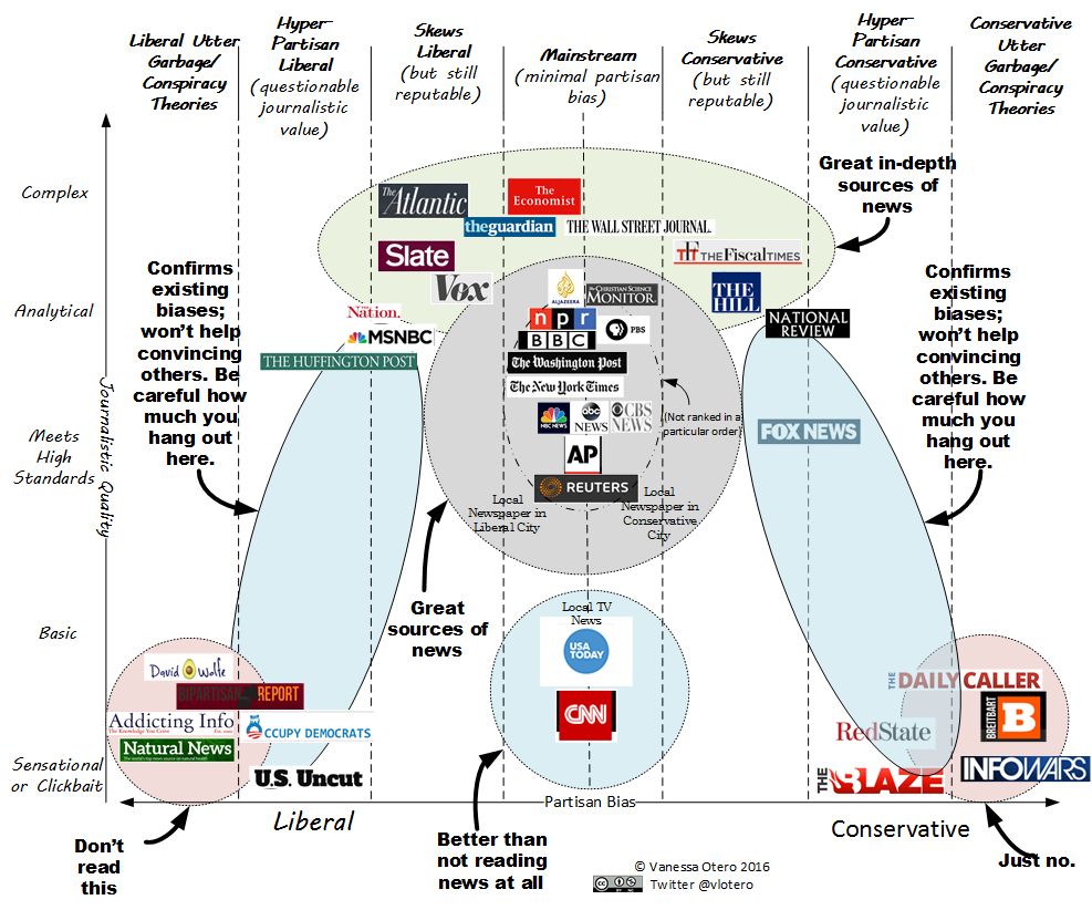 Most Liberal News Outlet