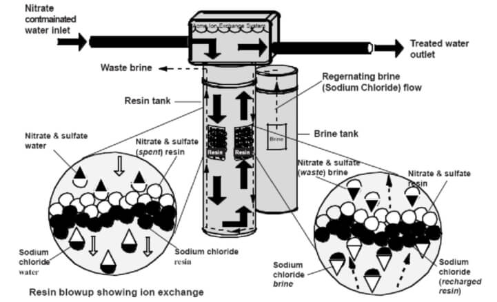 How to Remove Nitrate from Water