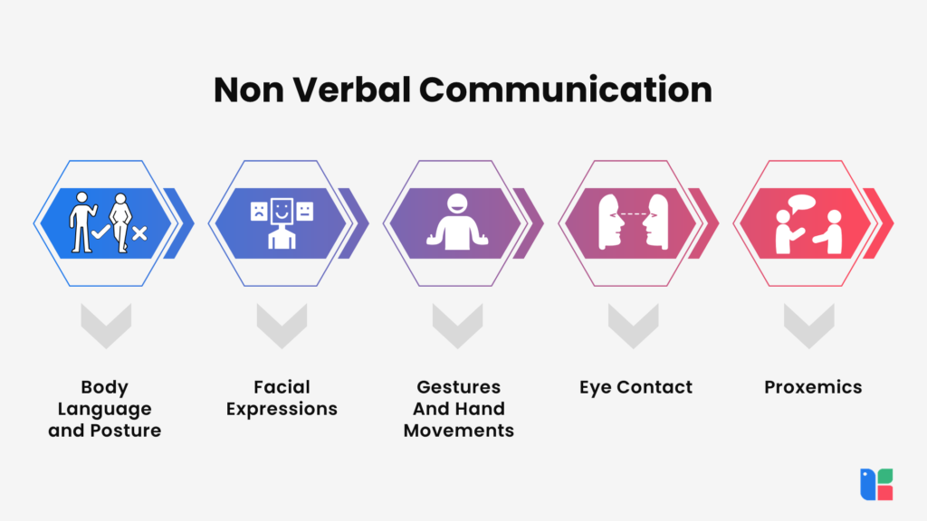 Non Verbal and Verbal Communication Skills