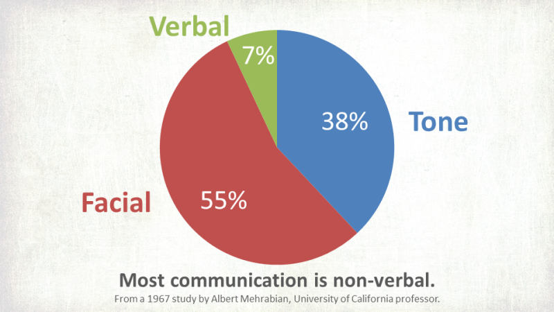 What Percentage of Non Verbal Communication