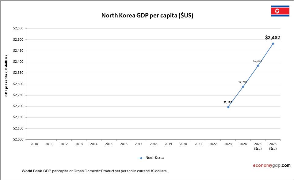 Per Capita Income in North Korea