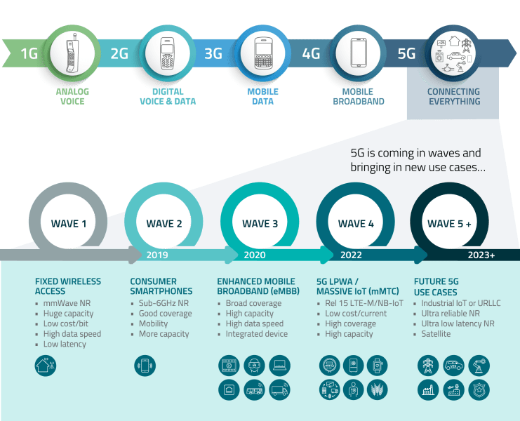 What Dies 5G Mean