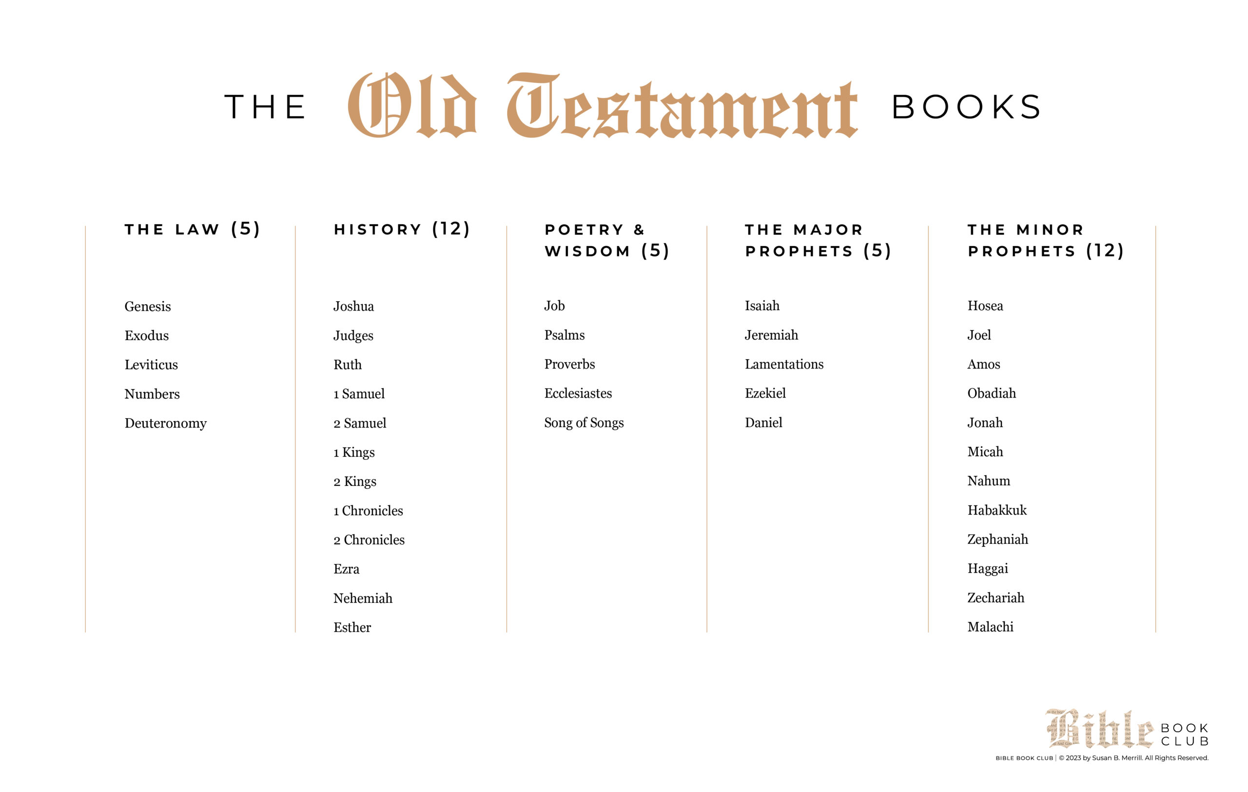 Books of the Ot in Order