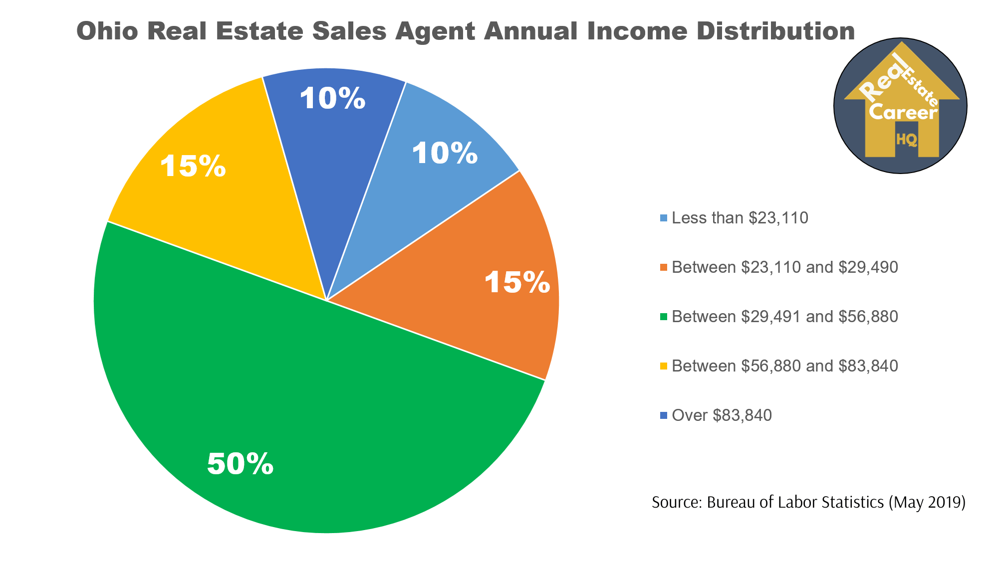 How Much Does a Realtor Make in Ohio