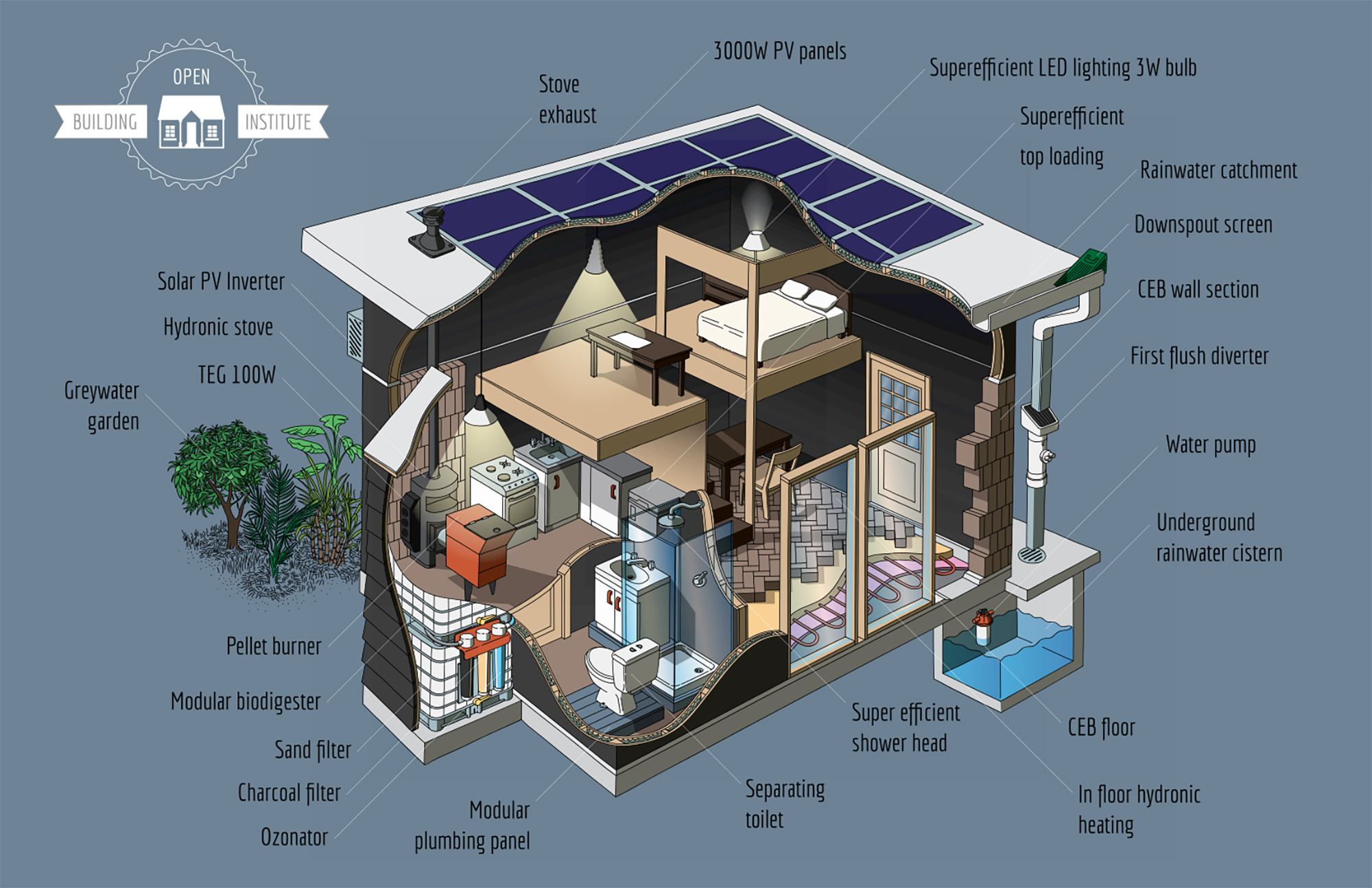 Off the Grid Features