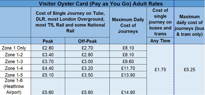 What Is the Daily Cap on Oyster Card