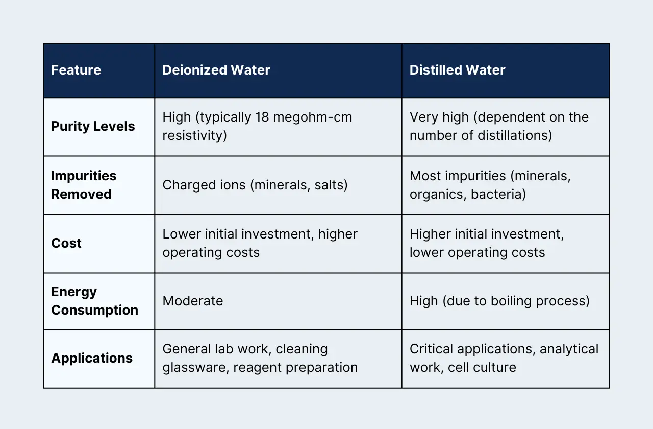 What Is the Difference Between Distilled Water and Deionized Water