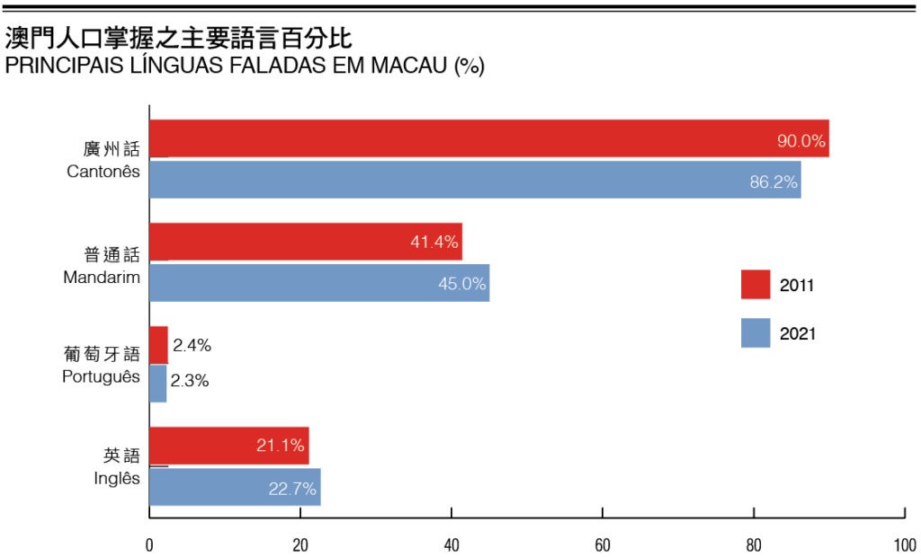 What Language Does Macau Speak