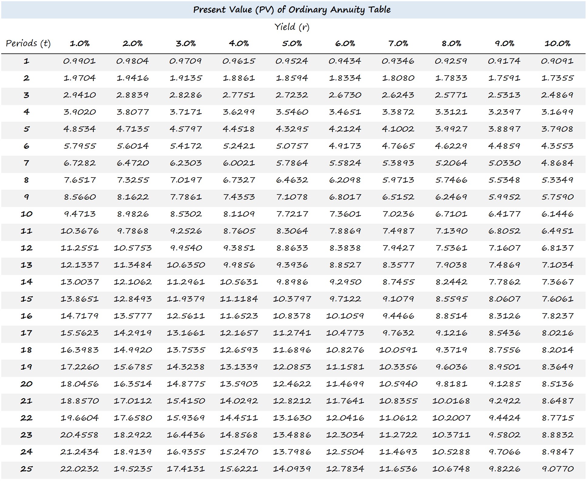 Pv Factor Table Annuity