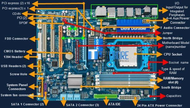 Motherboard Components and Their Functions Diagram