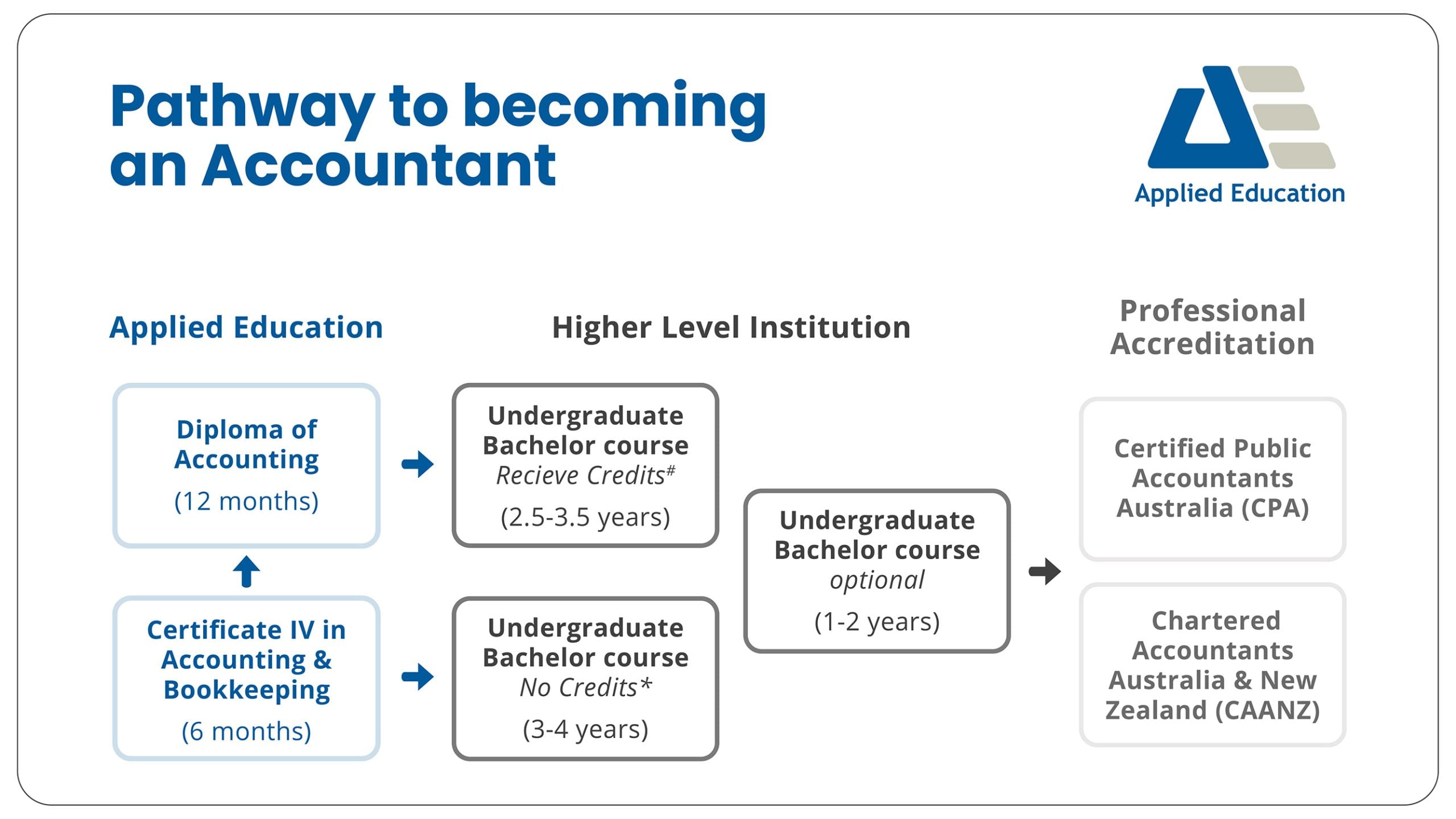 Education in Accounting