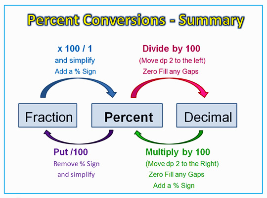 Percent to Number Conversion