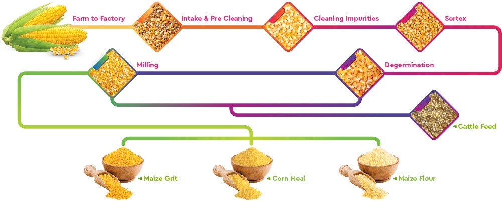 How Are Corn Grits Made