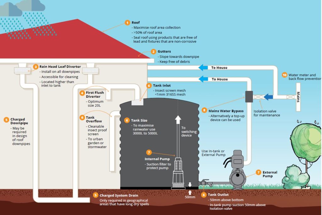 Rainwater Collection Systems Residential