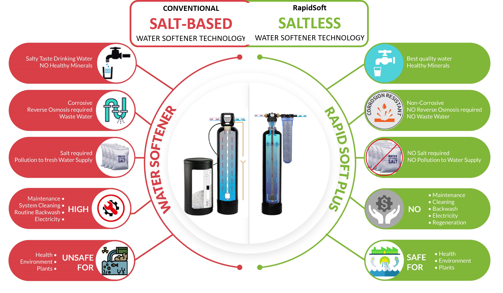Saltless Water Softener vs Salt Water Softener