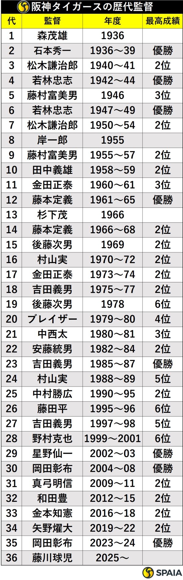 阪神タイガース歴代監督の通算成績と勝率｜名将の軌跡と退任の真相