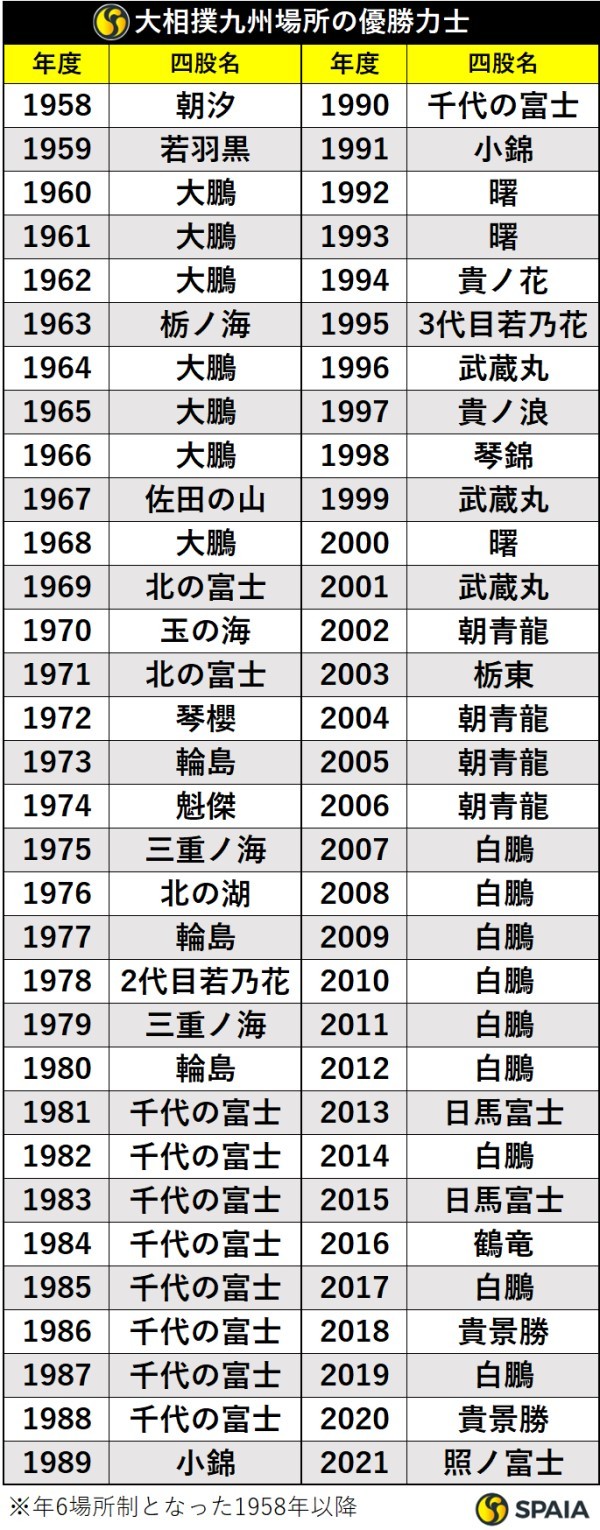 大相撲歴代優勝回数ランキング！白鵬の金字塔と現役勢の現在地