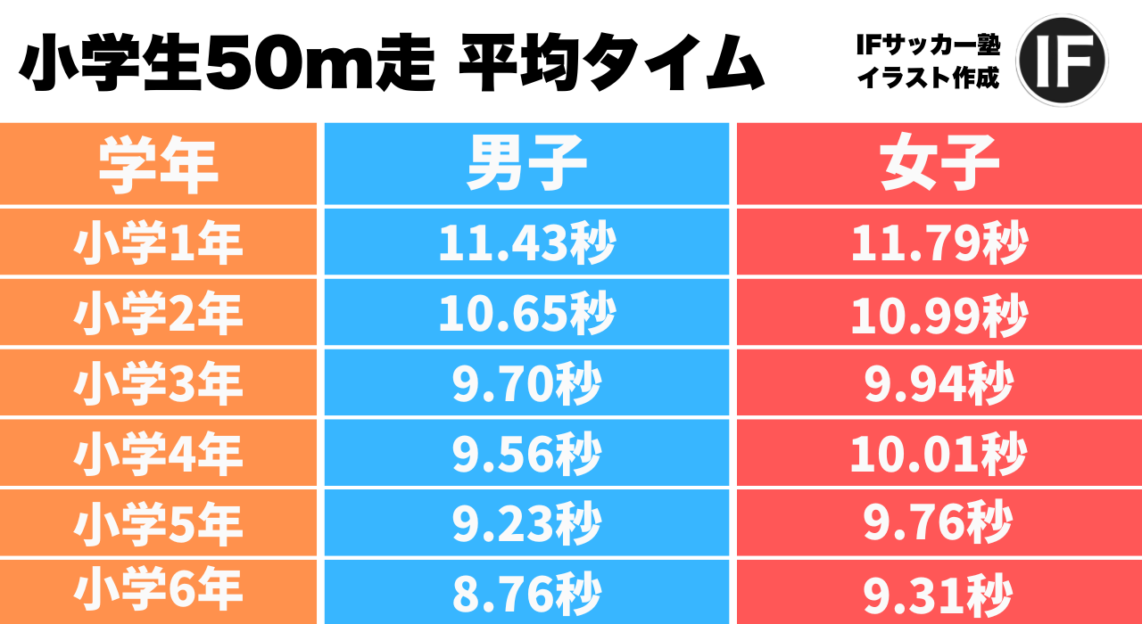 50メートル走の平均タイム一覧！足が速くなる驚きの裏ワザ公開