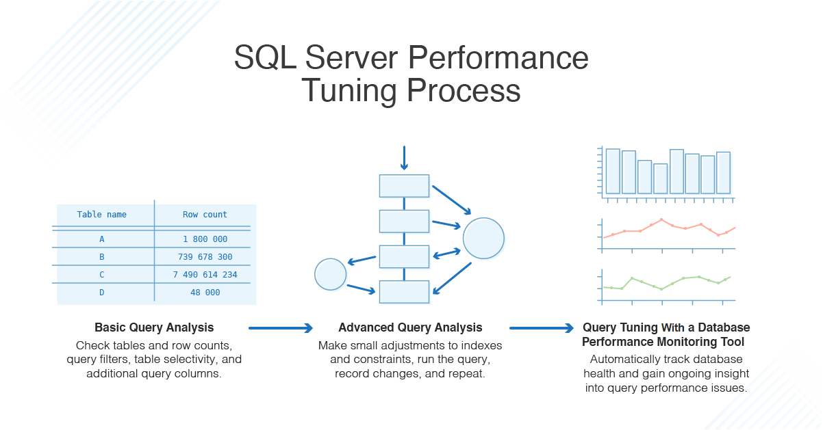 Sql Server Performance Tuning and Optimization