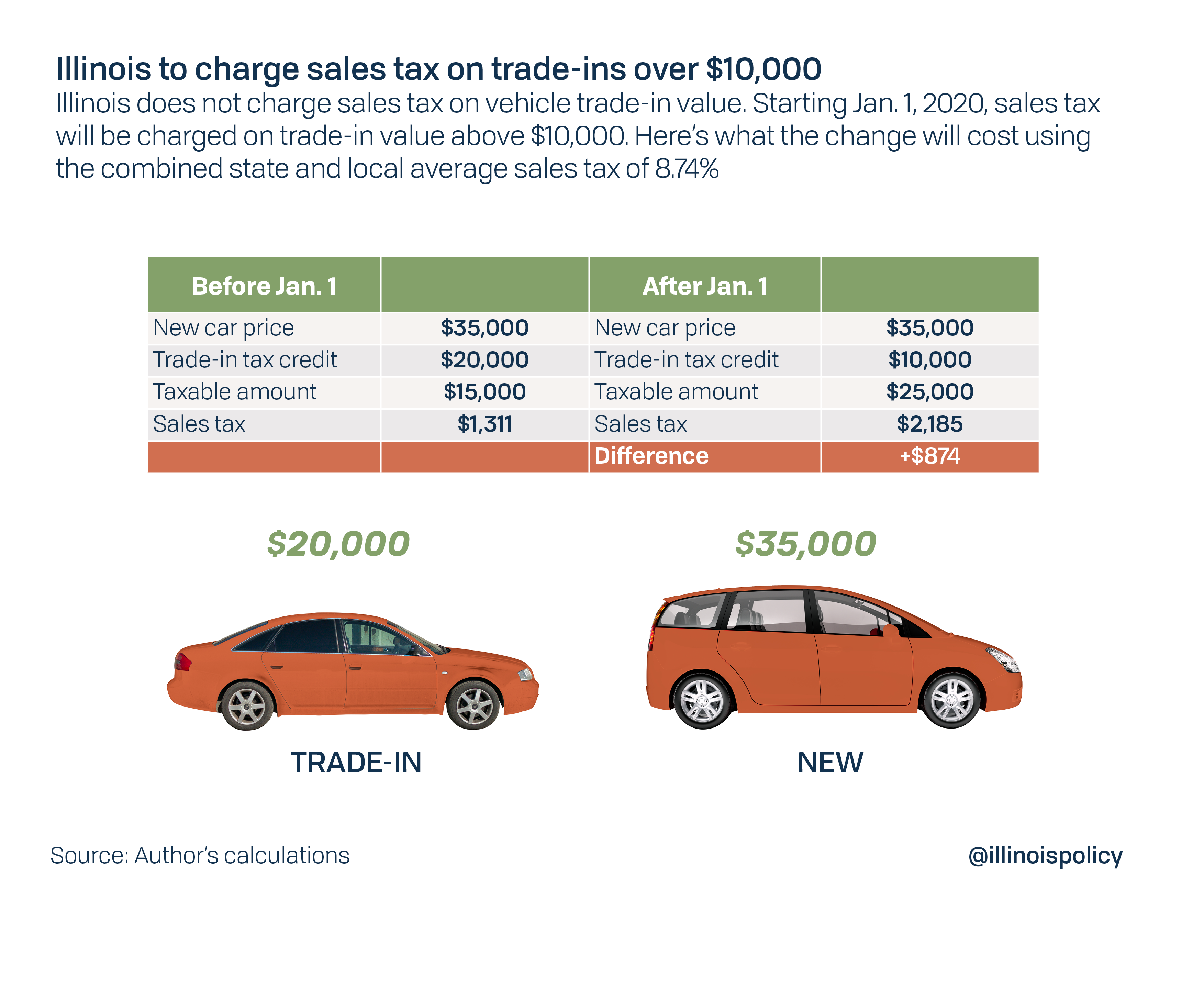 Sales Tax on Automobile
