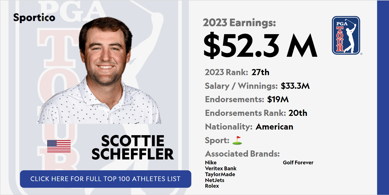 From $1.47M First Win to $130M: Scottie Scheffler’s Extraordinary Money Timeline