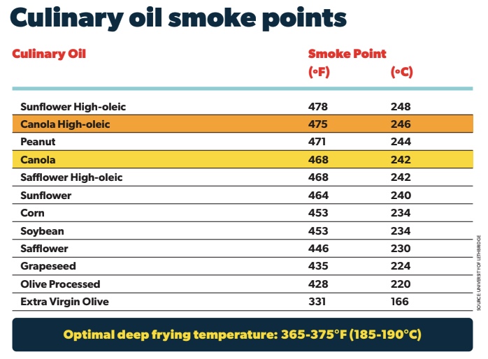 Oil Temperature for Deep Frying