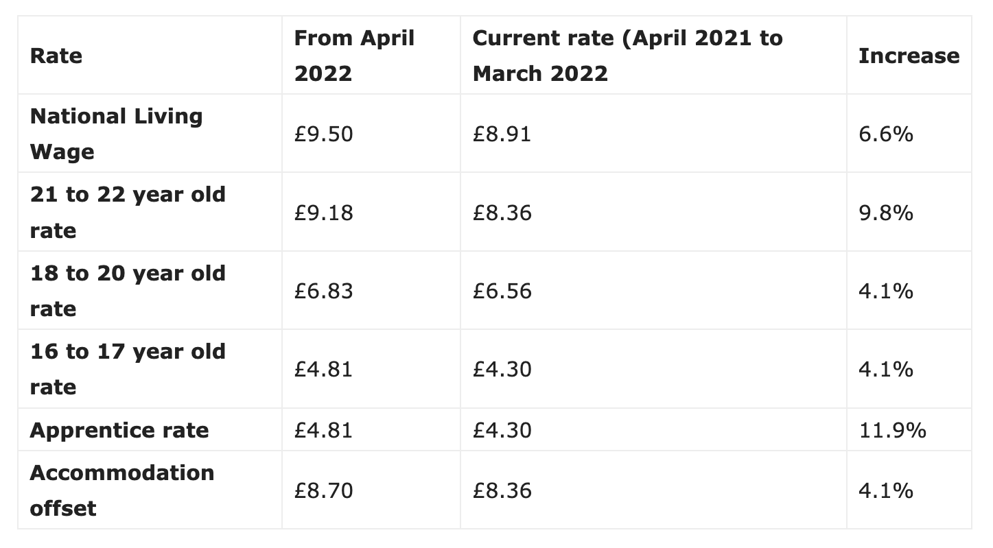 When Will the Living Wage Go Up