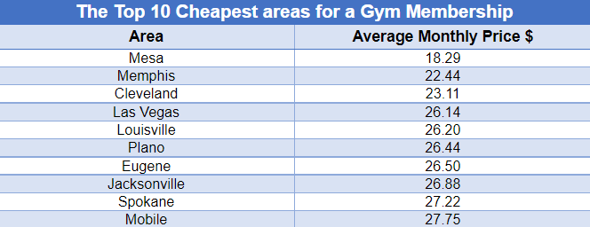 What Is the Cheapest Gym Membership