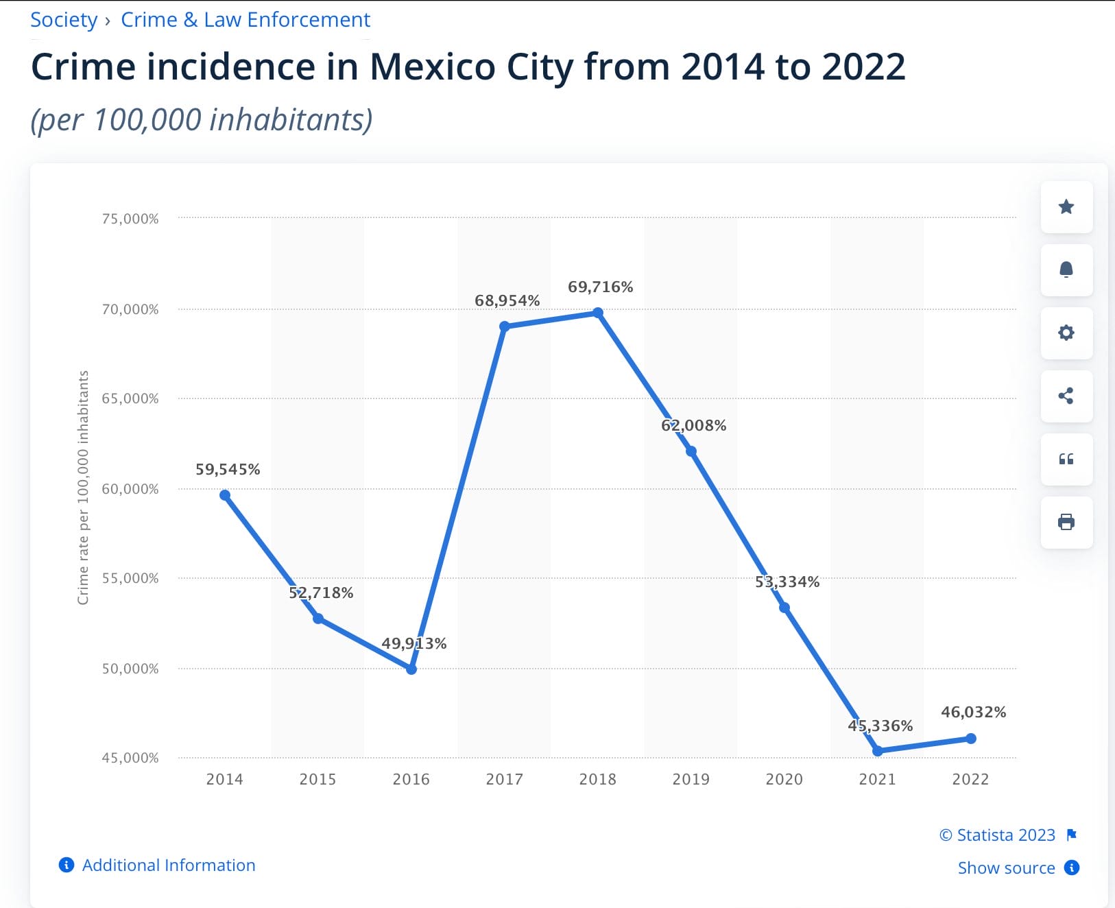Mexico City Crime Rate