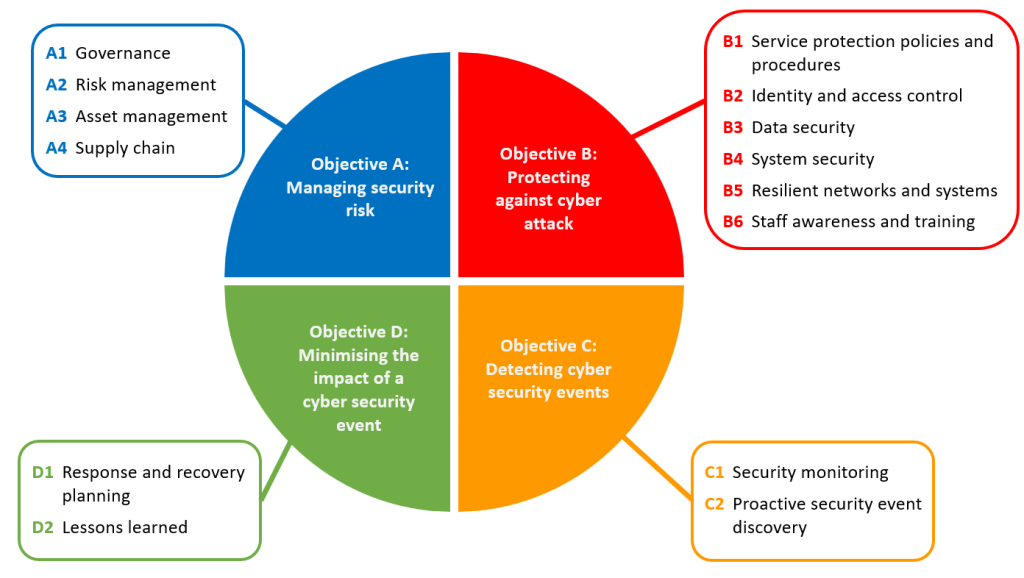 Four Objectives of Planning for Security